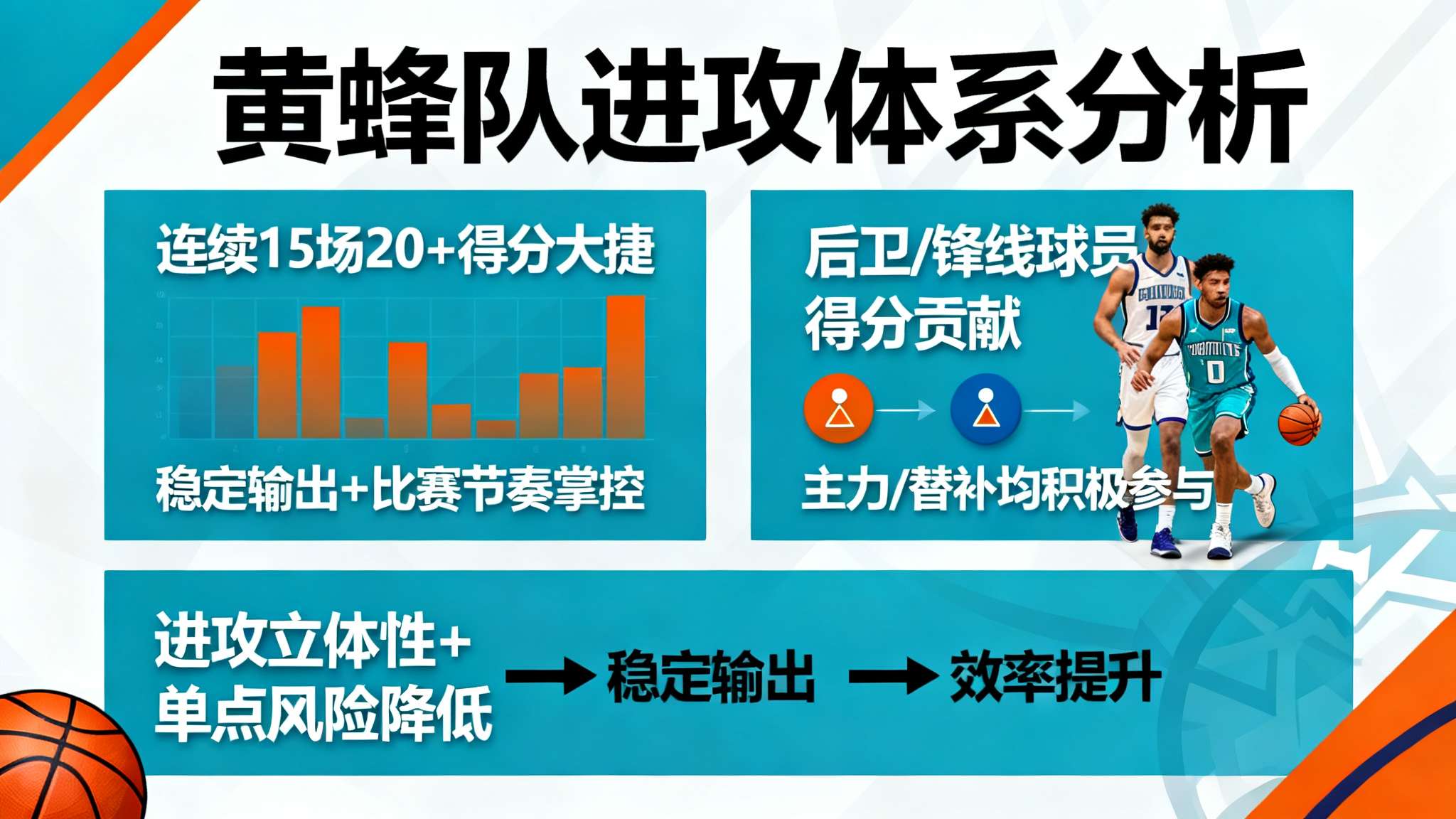 黄蜂本赛季:15场赢20+、5场赢30+、2场赢40+、1场赢50+ 黄蜂本赛季:15场赢20+、5场赢30+、2场赢40+、1场赢50+